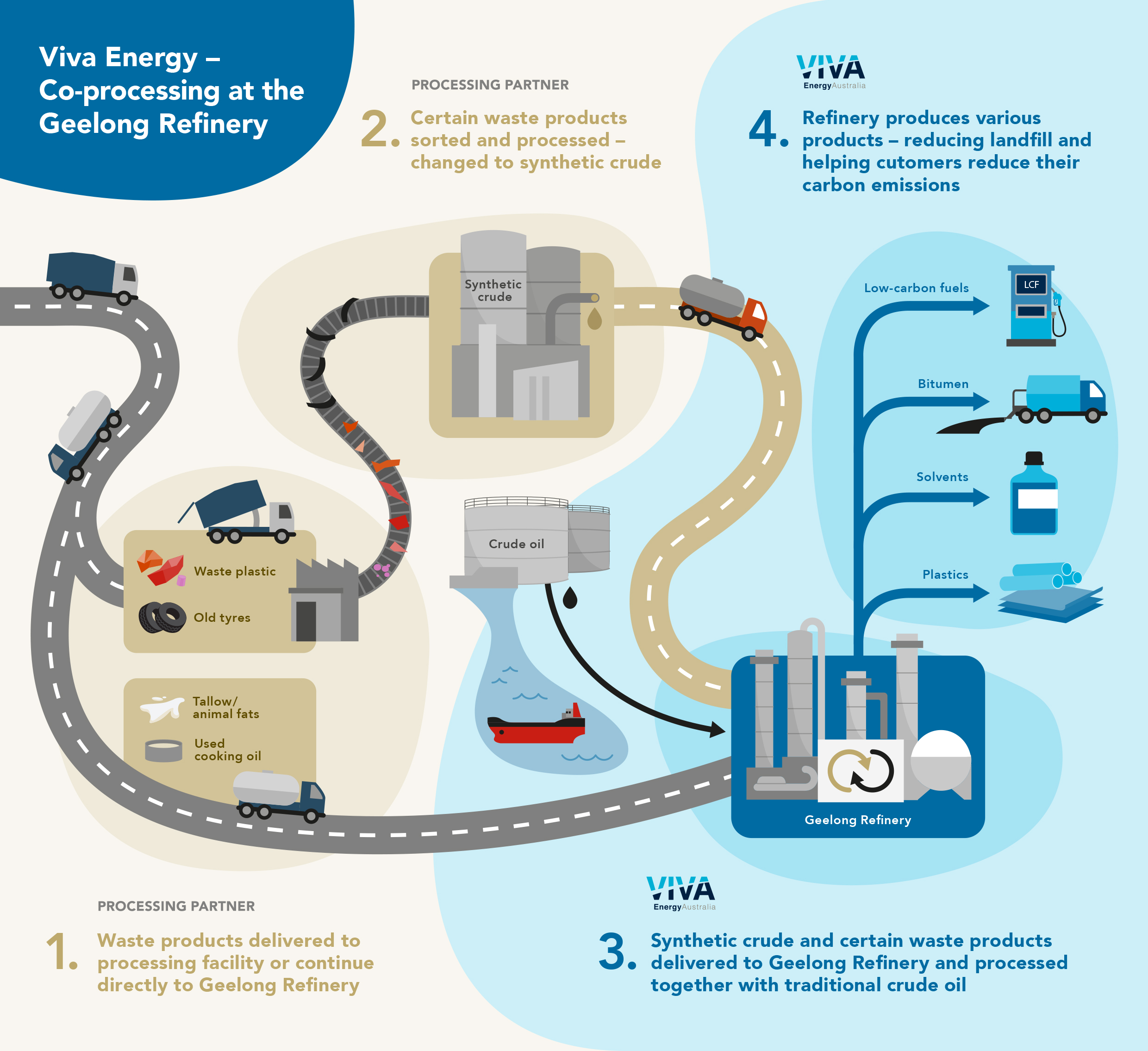 Viva Energy To Turn Waste Into Fuels And Recycled Plastics At Geelong